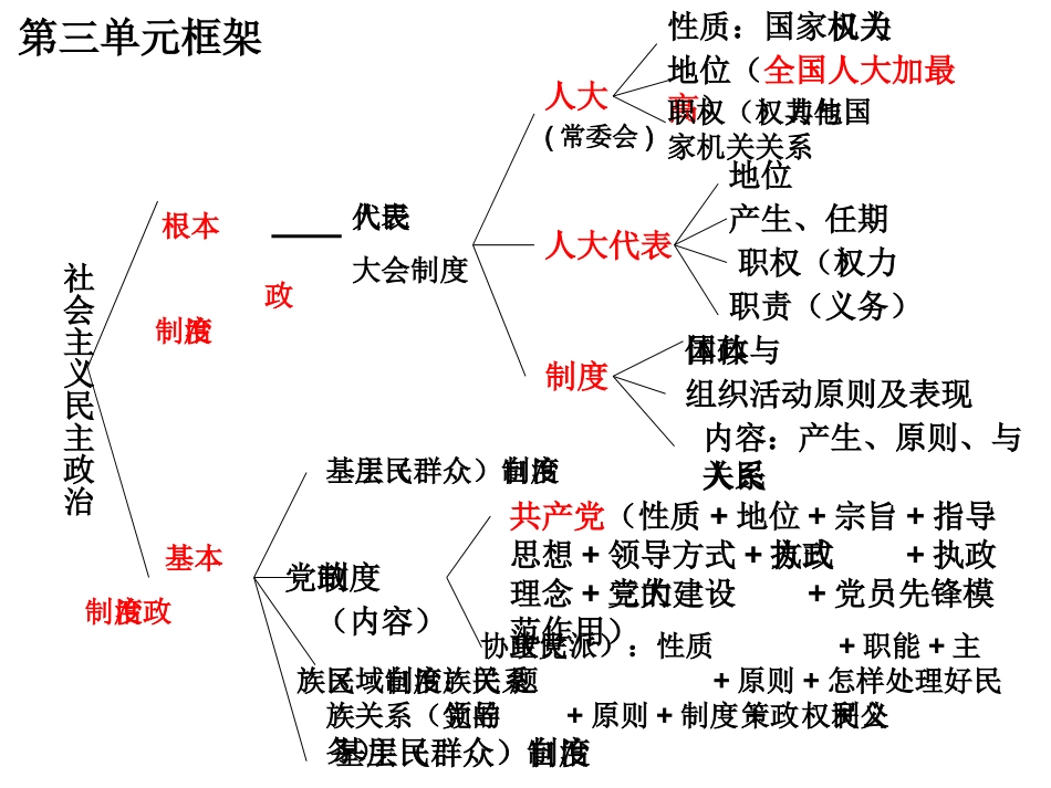5.1-5.2第五课：我国的人民代表大会制度(苏2)_第2页