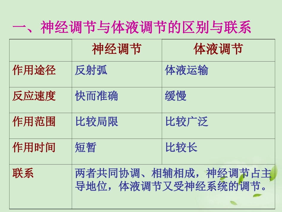 山东省2012高中生物备课资料-神经调节与体液调节的关系课件-新人教版必修3_第1页