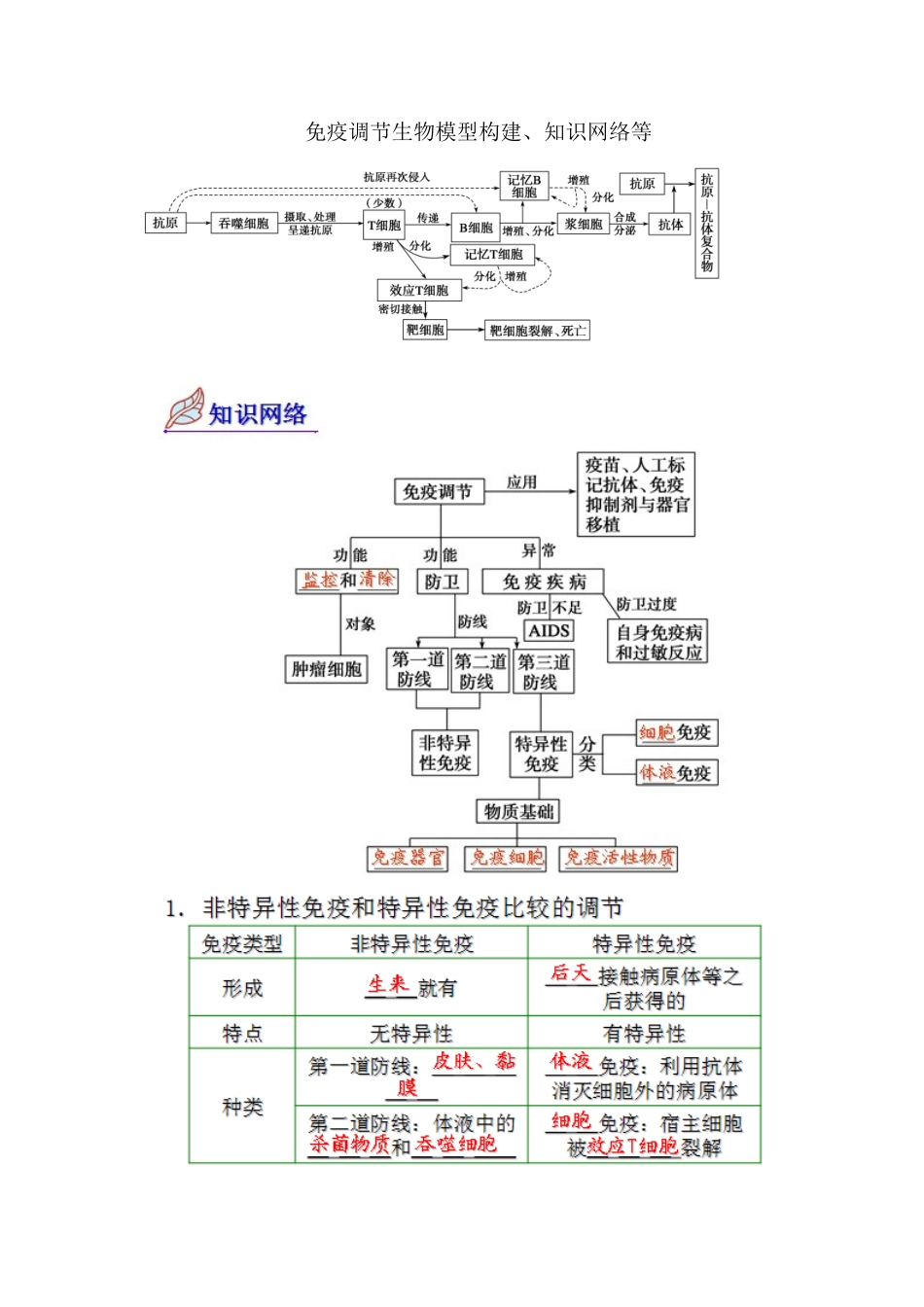 免疫调节生物模型构建、知识网络等_第1页