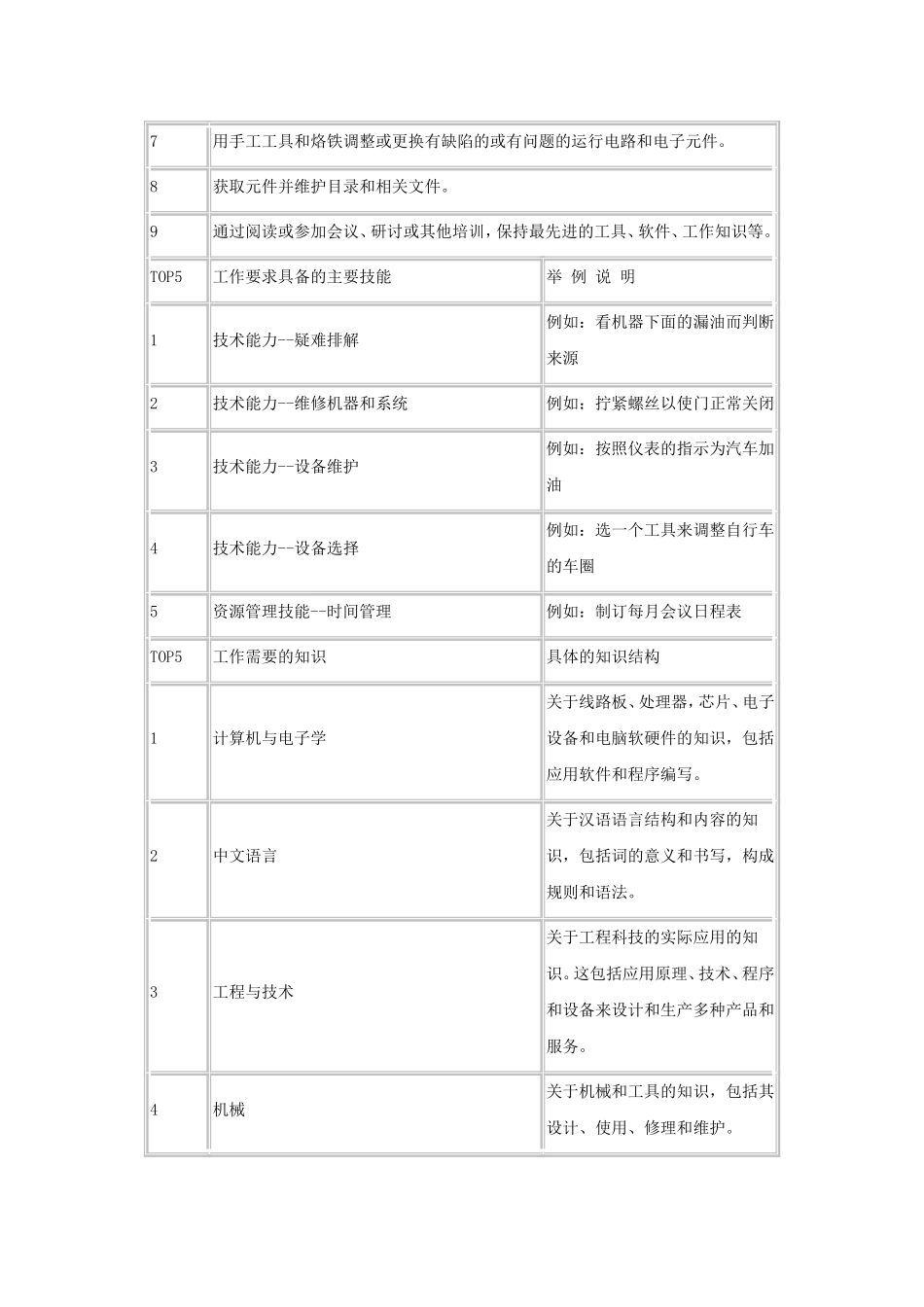 电子工程技术岗位职业分析_第2页