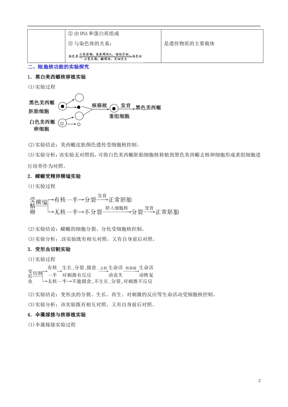 (考纲全景透析)2014届高考生物-3.3-细胞核-系统的控制中心基础复习-新人教版必修1_第2页