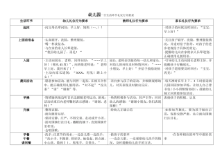 幼儿园一日生活环节礼仪行为要求