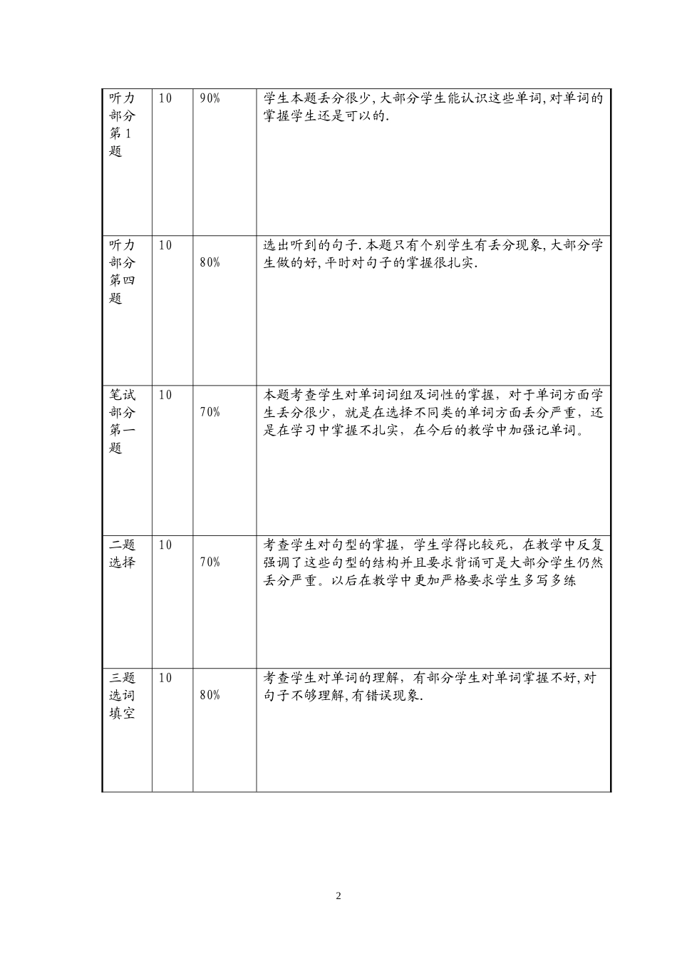 表四：小学期末质检学科质量分析样表 (3)_第2页