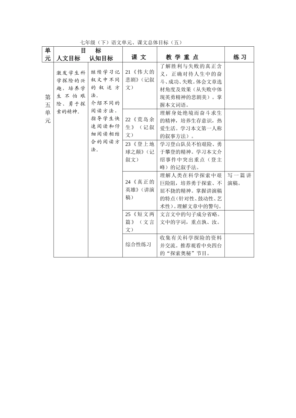 七年级（下）语文单元、课文总体目标（4）_第1页