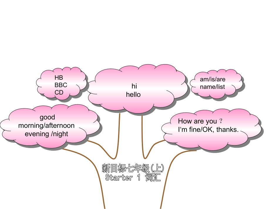 七年级上册单词树_第1页