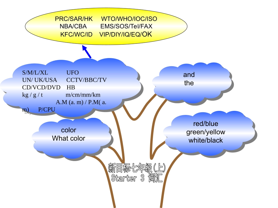七年级上册单词树_第3页