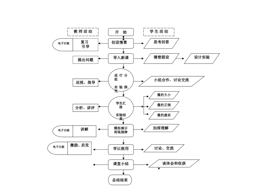 凸透镜成像流程图_第1页