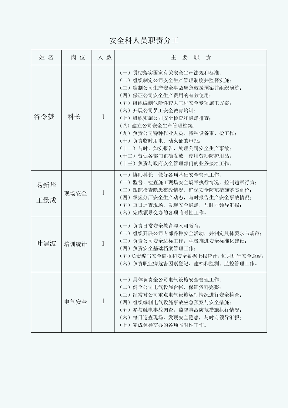 安全科人员职责分工 _第1页