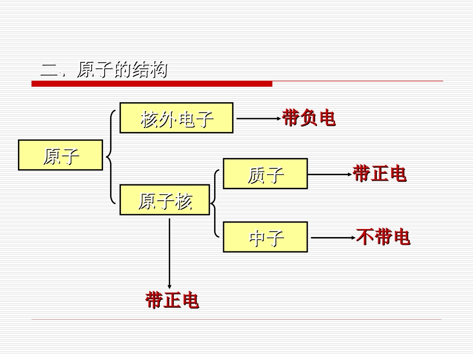 课题2原子的结构赵莉萍_第3页