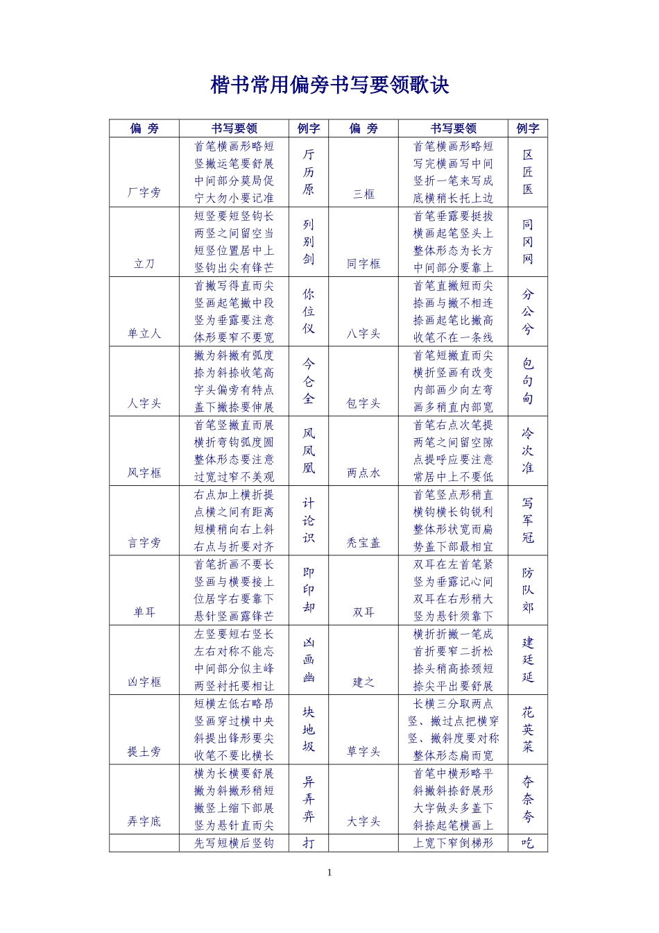 楷书偏旁书写要领歌诀_第1页