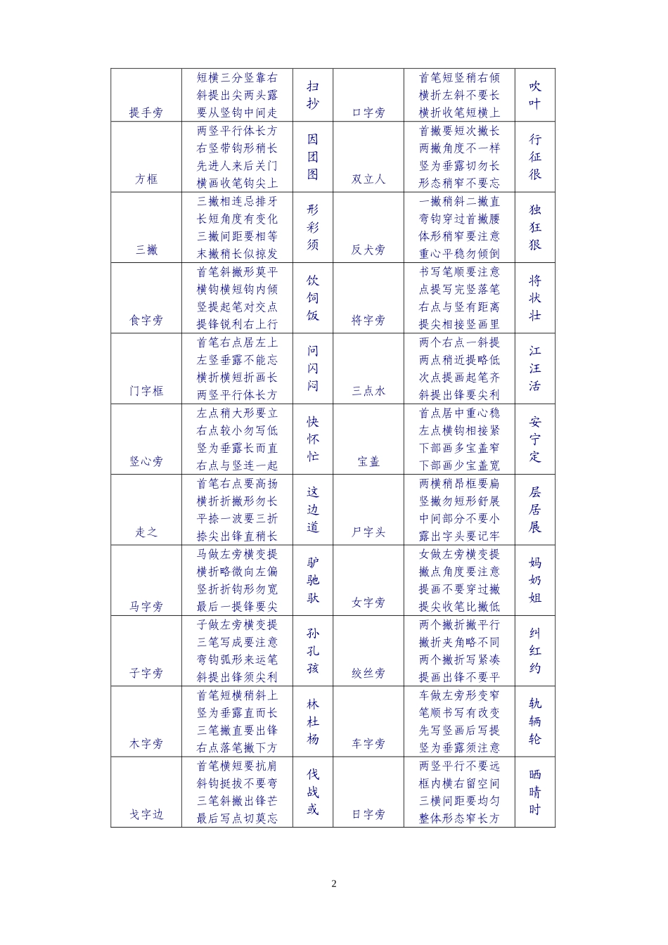 楷书偏旁书写要领歌诀_第2页