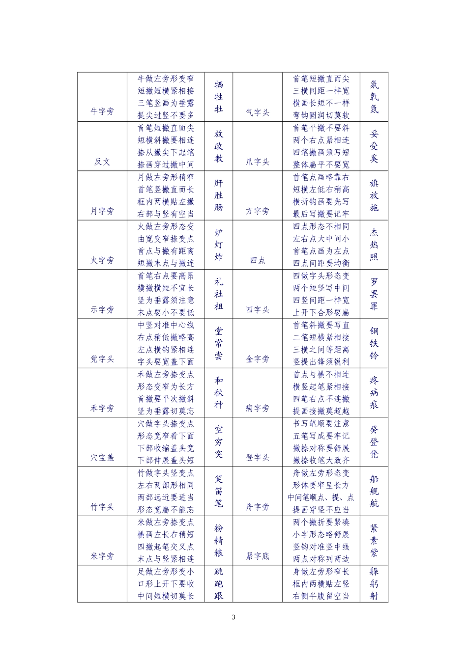 楷书偏旁书写要领歌诀_第3页