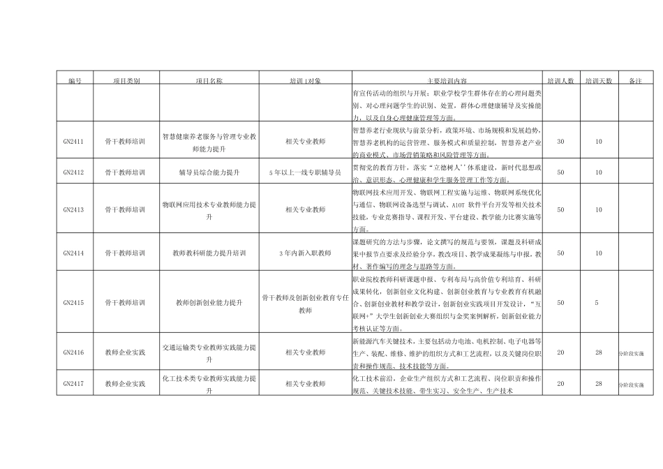 2024年职业院校教师素质提高计划国省培拟设置项目计划表高职_第2页
