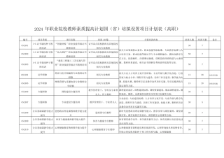 2024年职业院校教师素质提高计划国省培拟设置项目计划表高职