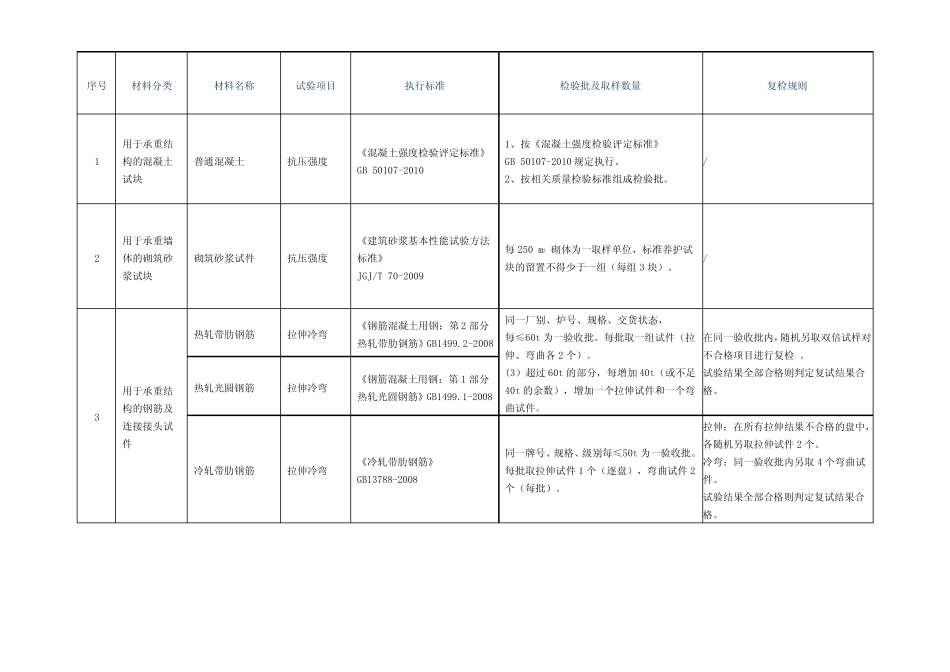 材料复检要求 _第2页