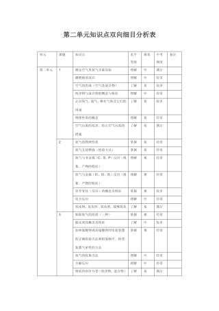 第二单元知识点双向细目分析表