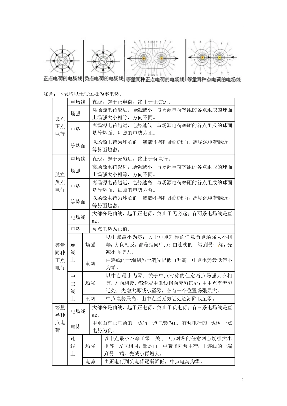 高中物理知识全解-2.1-电场的基本性质_第2页
