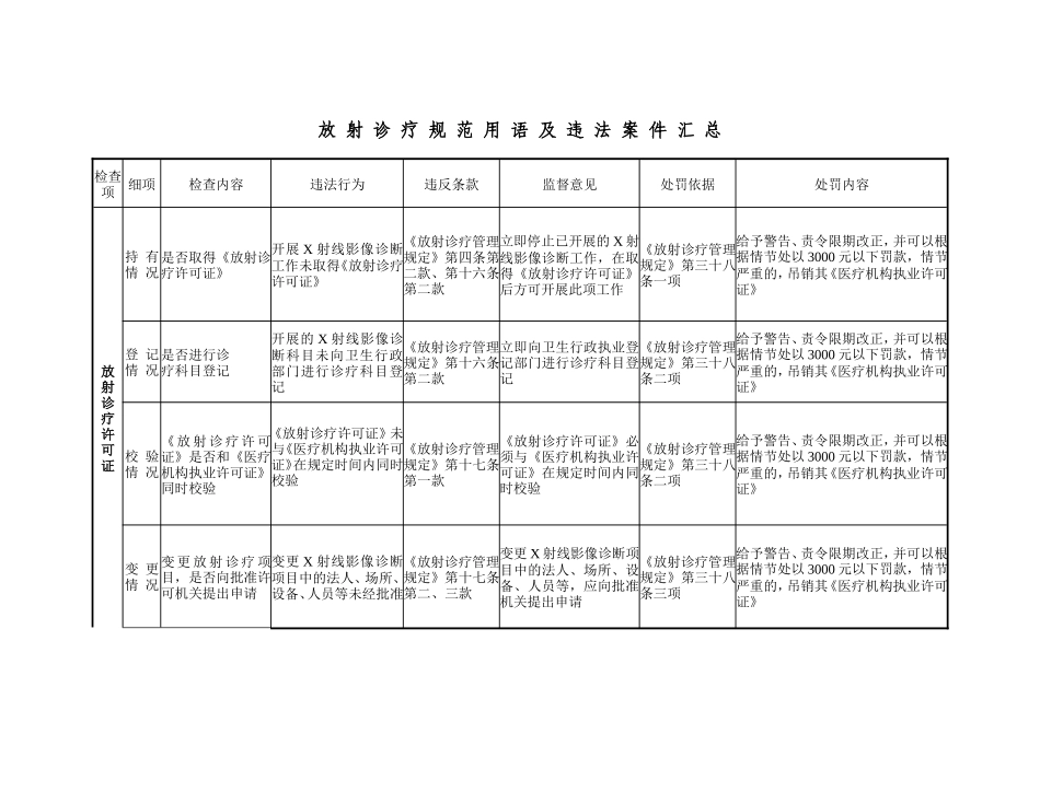 放射诊疗规范用语及违法案件汇总_第1页