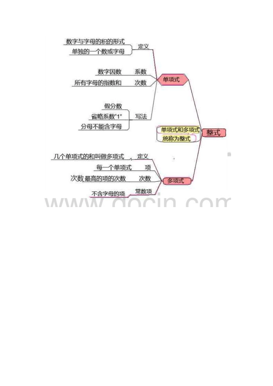 整式的加减知识树_第1页