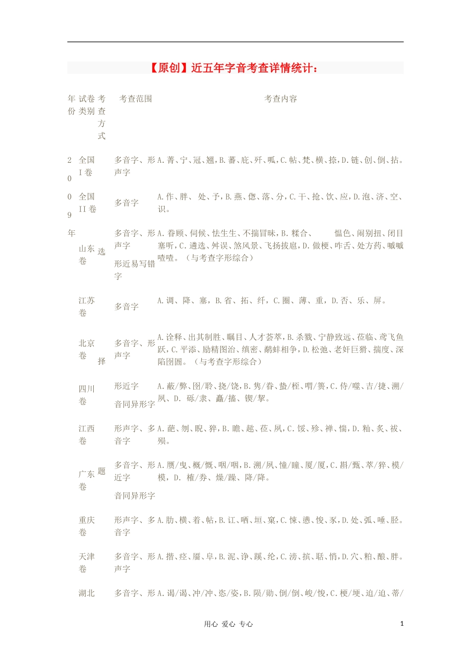 高中语文-近五年高考语文字音考查详情统计教案_第1页