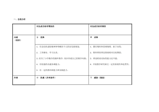 任务表单：个人自我诊断SWOT分析表董善丽