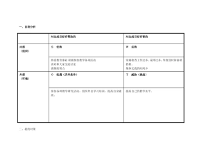 任务表单：个人自我诊断SWOT分析表[1]