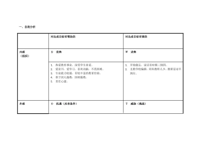 任务表单：个人自我诊断SWOT分析表-(3)