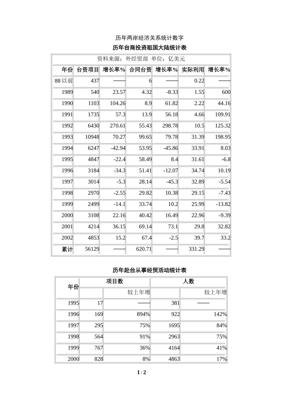 知识拓展：历年两岸经济关系统计数字-2_第1页