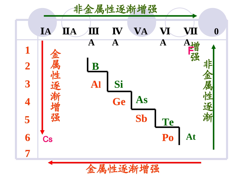 3、元素周期表的应用_第3页