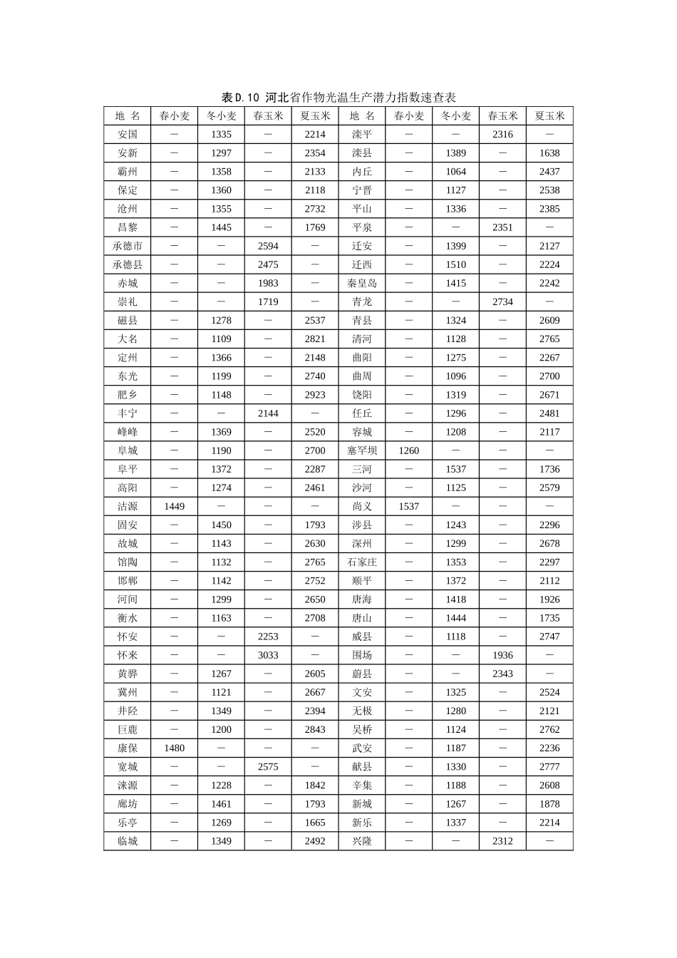 光温、气候生产潜力_第1页