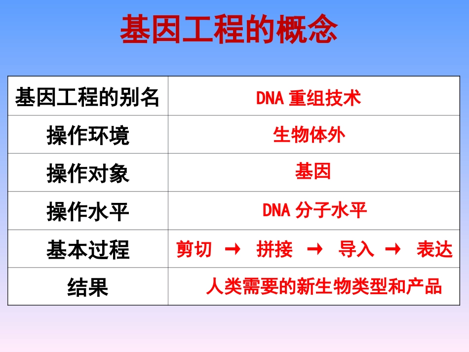 《基础工程的工具——酶与载体》课件_第3页