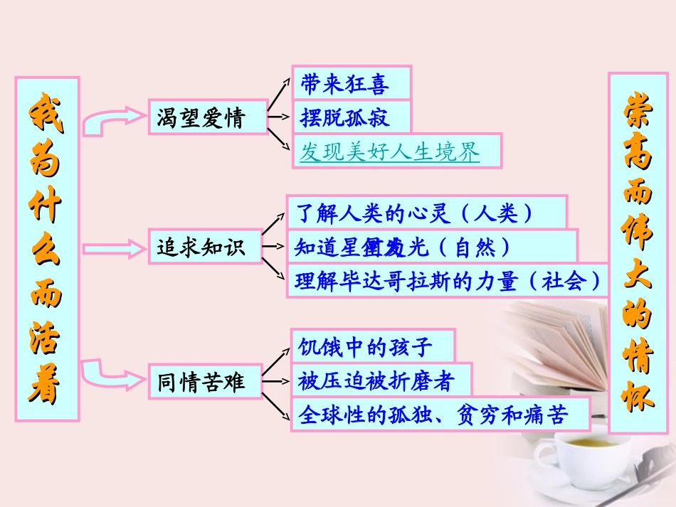 2012届高二语文-4.2.2《我为什么而活着》同步备课课件-苏教版必修5_第3页