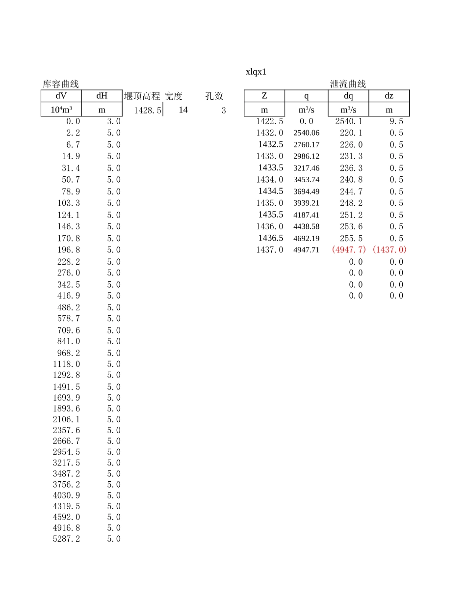 xxx水库调洪计算成果_第3页