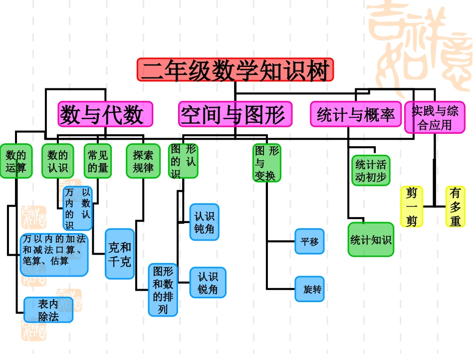 二年级数学下全册知识树_第2页