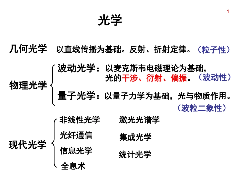 哈尔滨工业大学大学物理学(下)第16章几何光学_第1页