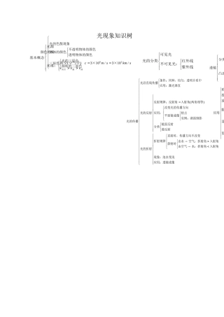 光现象知识树