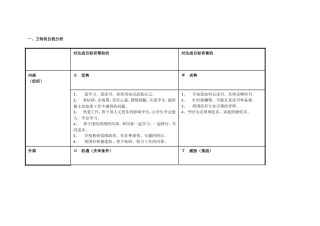 任务表单：卫钧明个人自我诊断SWOT分析表