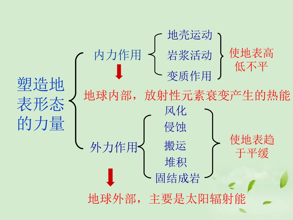 2012秋学期高中地理-4.2山岳的形成00教学参考课件-新人教版必修1_第2页