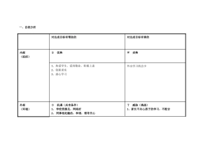 任务表单：个人自我诊断SWOT分析表(2)