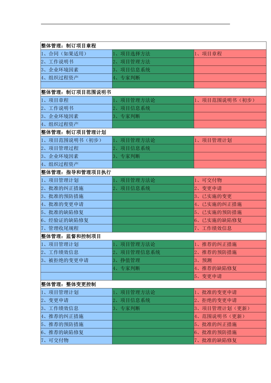 信息系统项目管理九大管理输入输出_第1页
