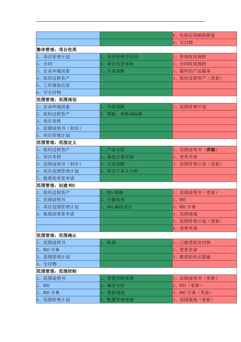 信息系统项目管理九大管理输入输出_第2页