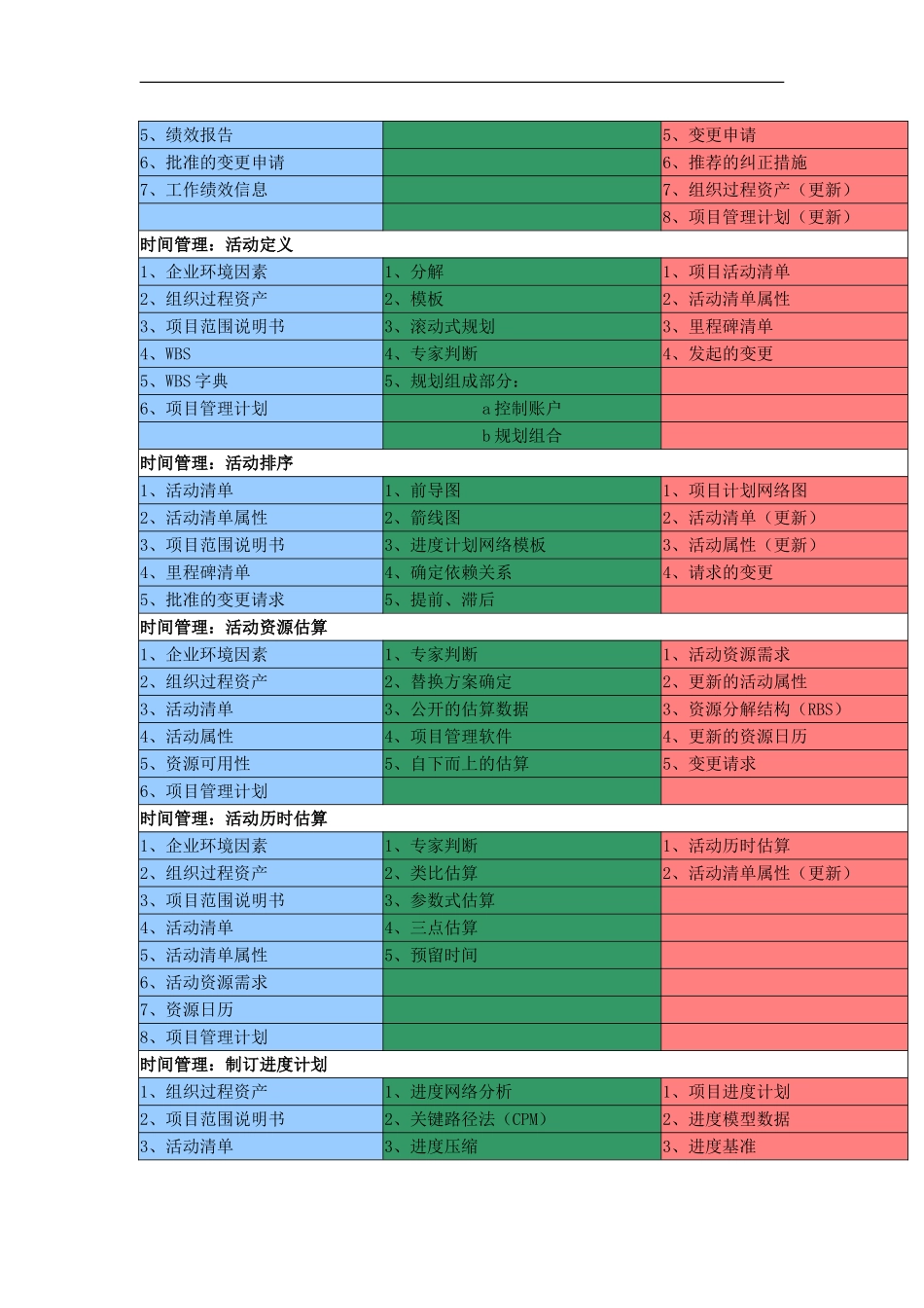 信息系统项目管理九大管理输入输出_第3页