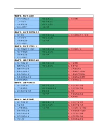 信息系统项目管理九大管理输入输出