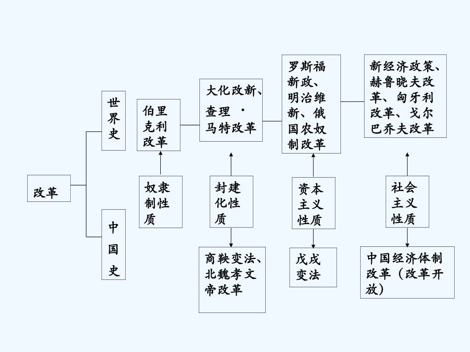 云南省2016年中考历史专题五-改革与制度创新_第3页