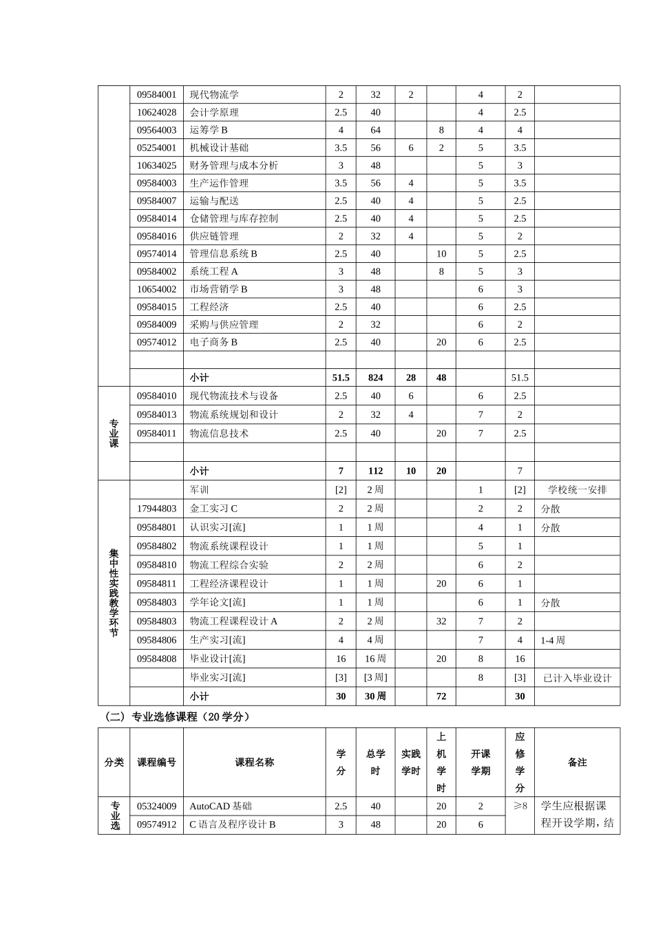 物流工程专业本科人才培养方案_第3页