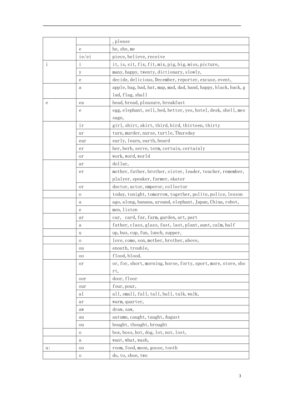 浙江省杭州市2013年中考英语复习提纲-人教新目标版_第3页