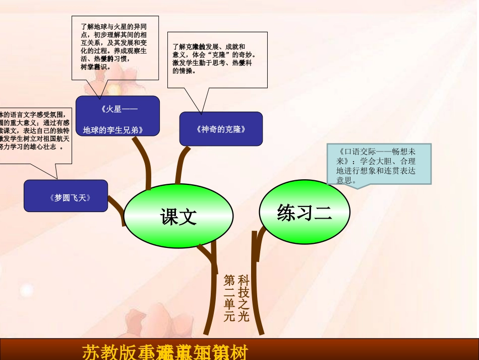 苏教版语文五下第二单元知识树_第1页