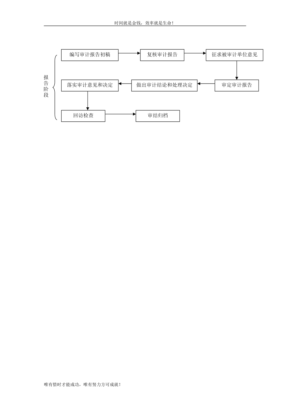 财务收支审计操作流程：_第2页