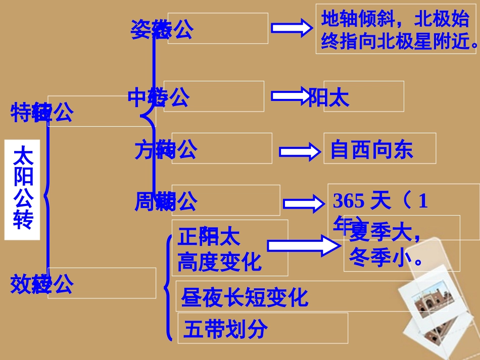 七年级科学下册-第四章-第三节-地球的绕日运动地球绕日运动(第3课时)课件-浙教版_第2页