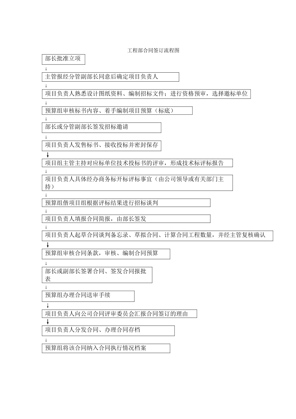 工程合同管理工作程序和工程部合同签订流程图_第3页